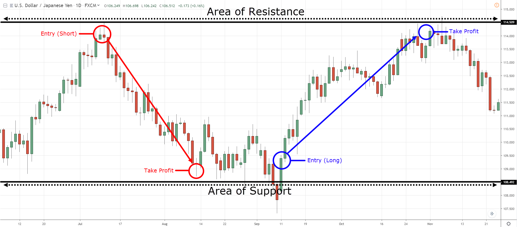 Swing trading chart