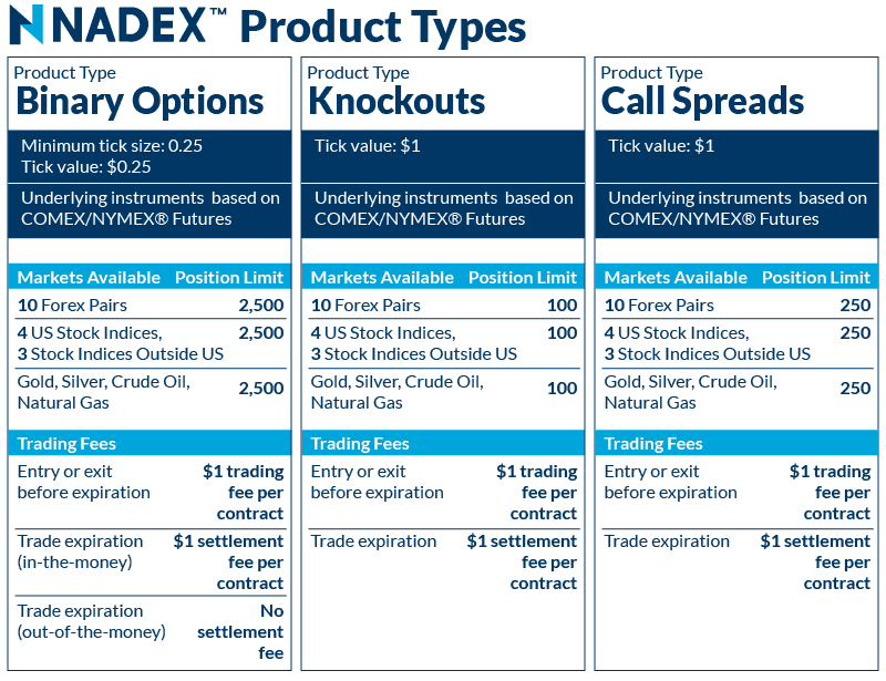 Nadex Product Types - Legal Forex Broker in USA