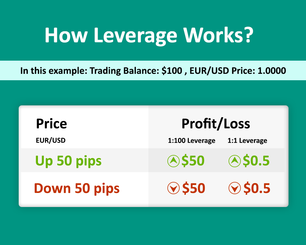 How forex leverage works with examples