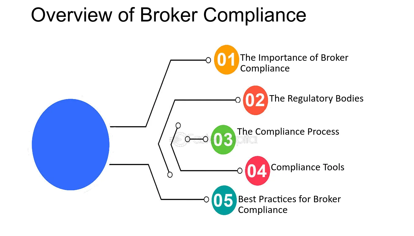 Regulated Broker Checklist