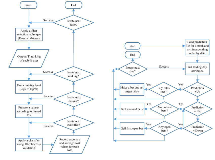 Trading Strategy Development Flowchart