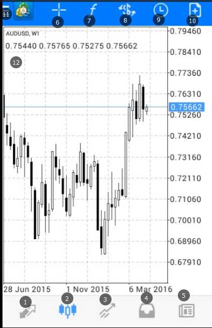 Advanced forex charting on mobile device with technical indicators