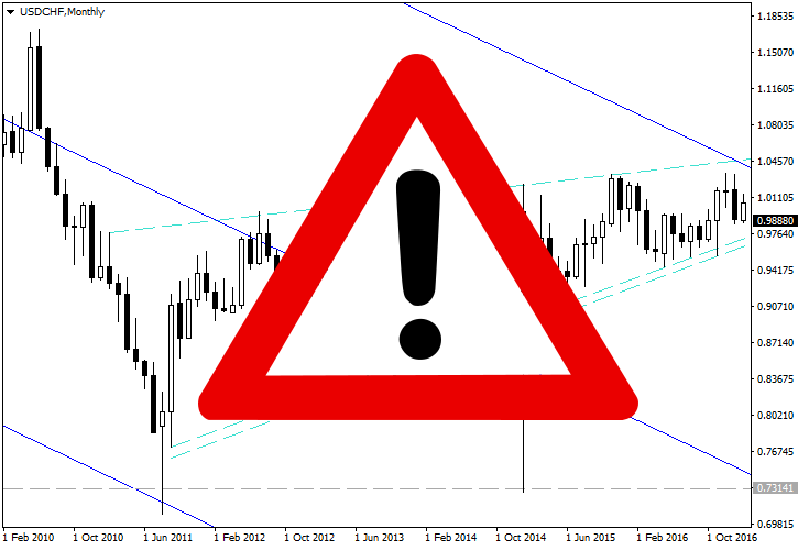 Dangers of Forex Trading
