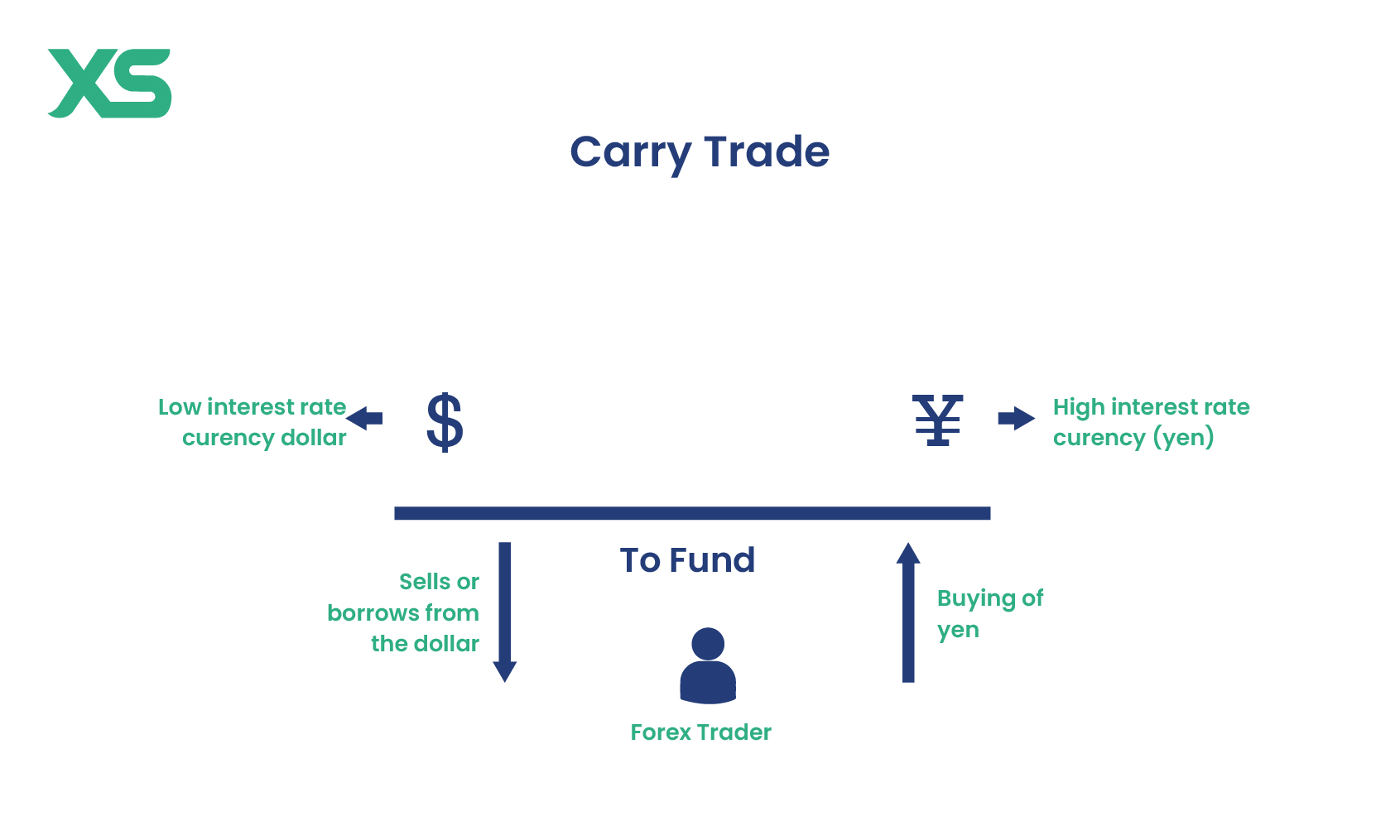 Carry Trade Strategy Example