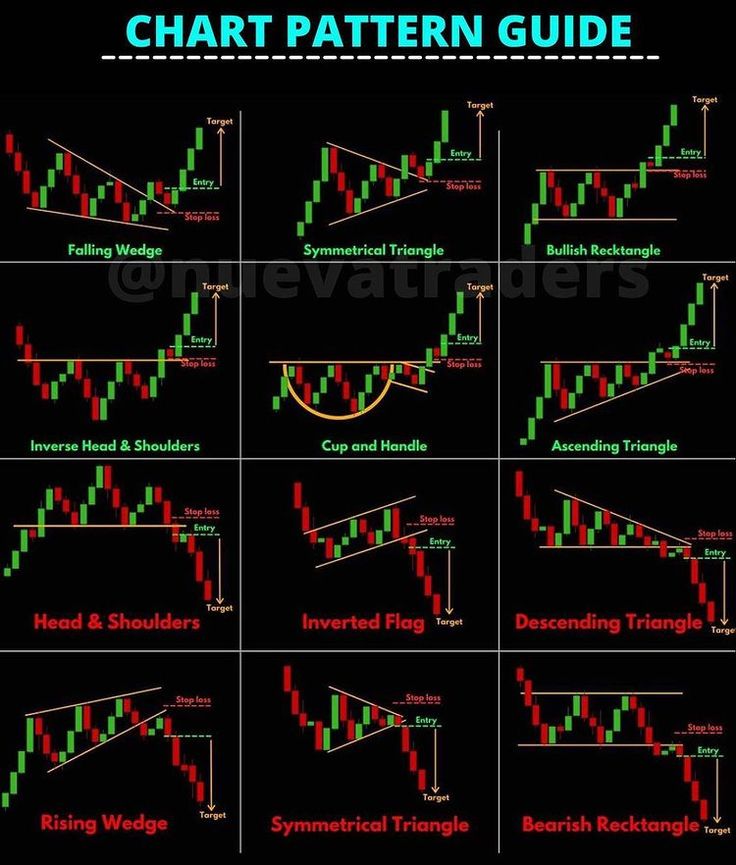 Common Forex Chart Patterns