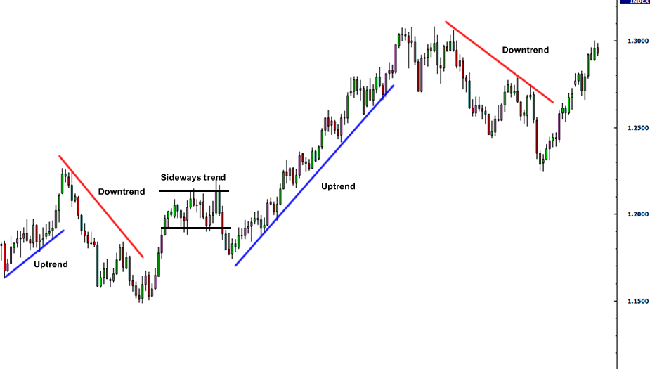 Forex Trading Basics Chart