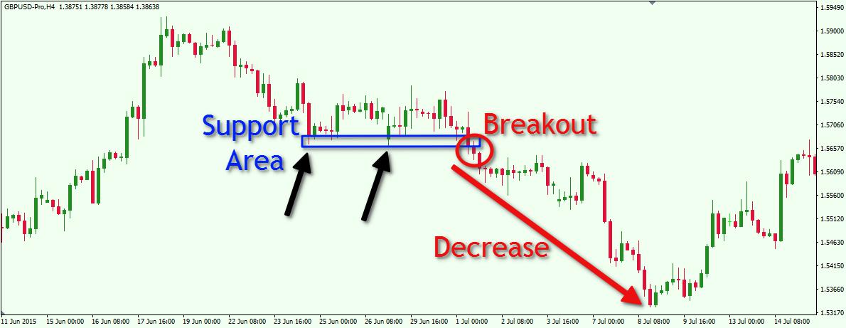 Forex breakout trading pattern showing support and resistance levels