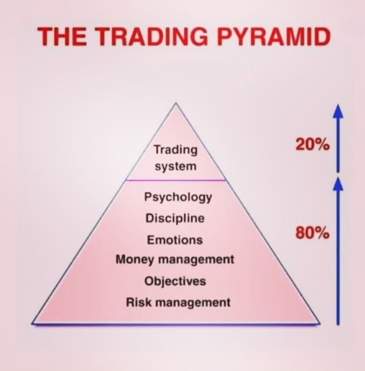Forex Risk Management Pyramid