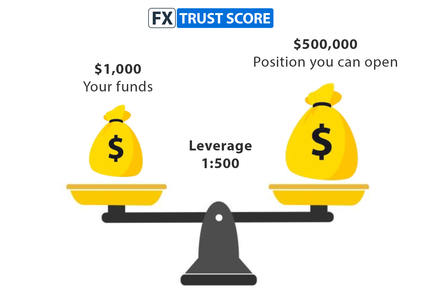 Leverage Comparison Between Forex and Stock Trading