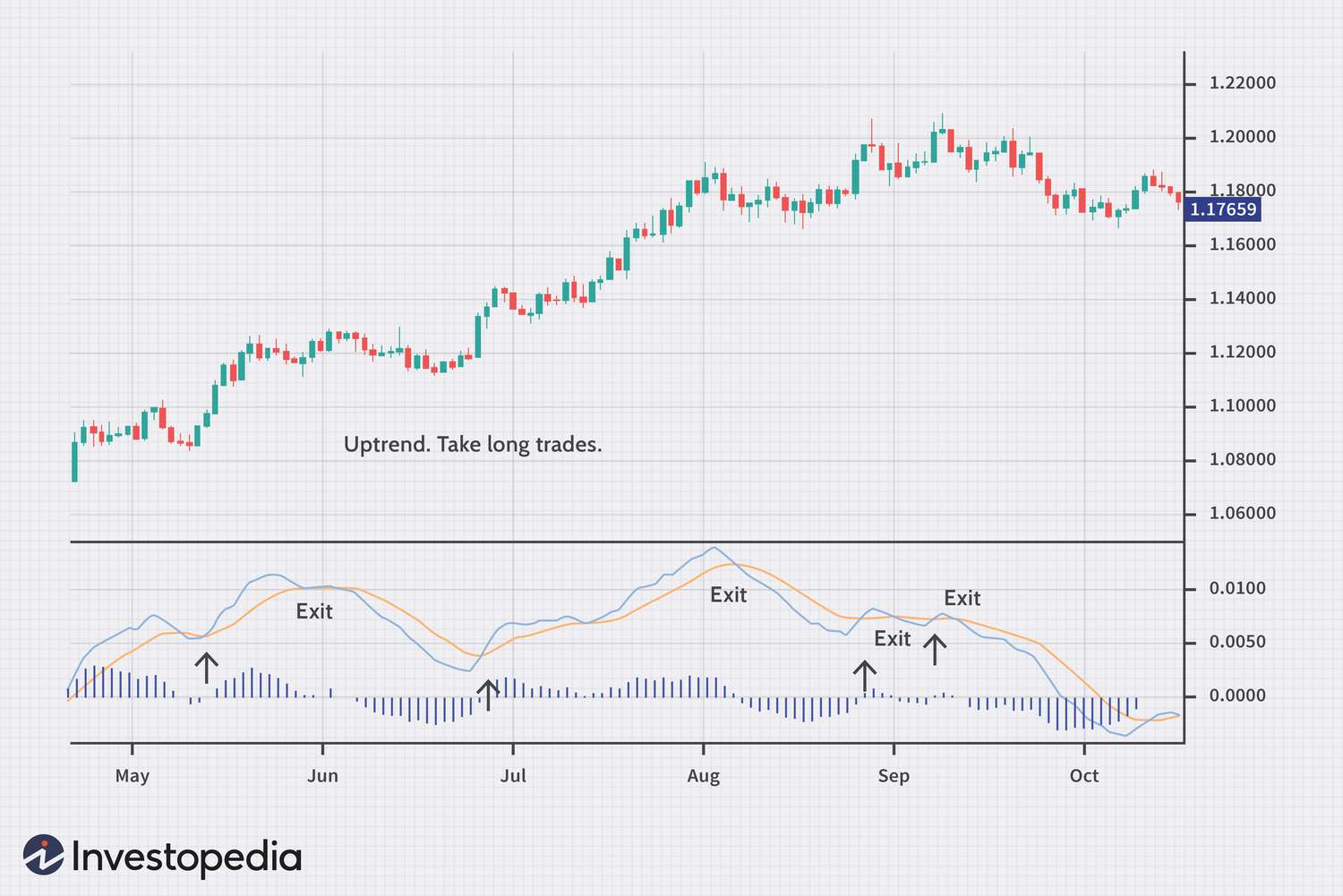 Moving Averages in Forex Trading