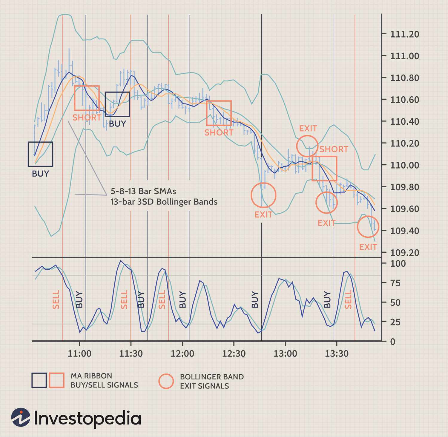 Chart showing multiple small trades in scalping strategy