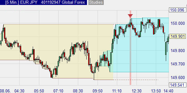 Session Based Trading Strategies