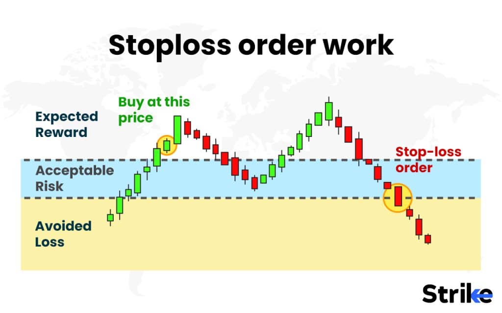 Different Types of Stop Loss Orders