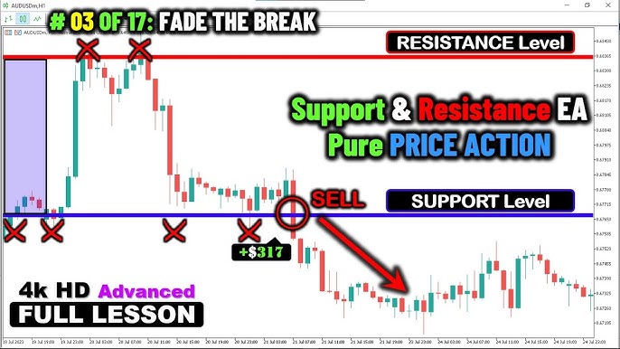 Support and resistance levels identified by trading bot