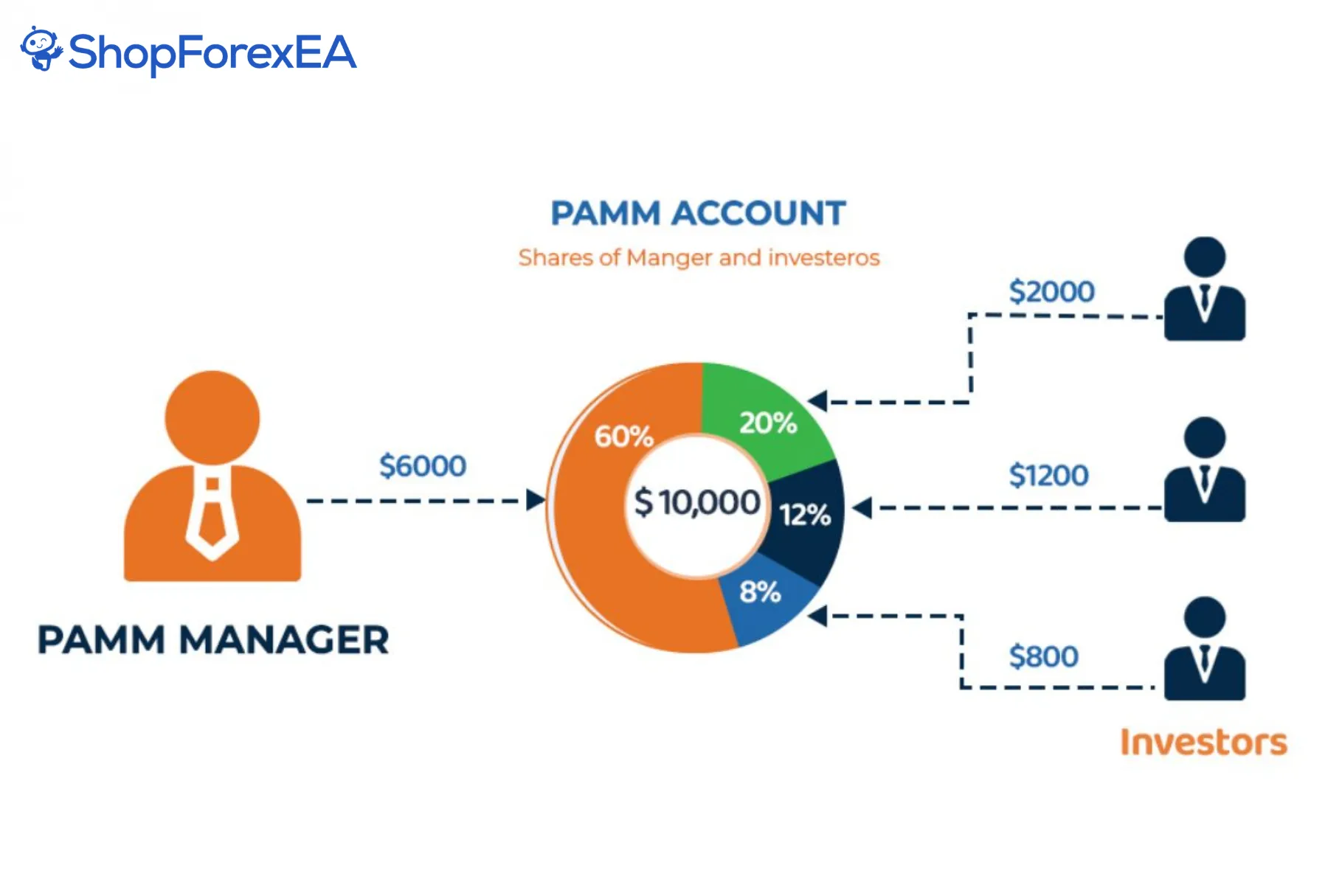 PAMM Accounts in Forex What They Are, How They Work, Pros, Cons, and Getting Started (1)