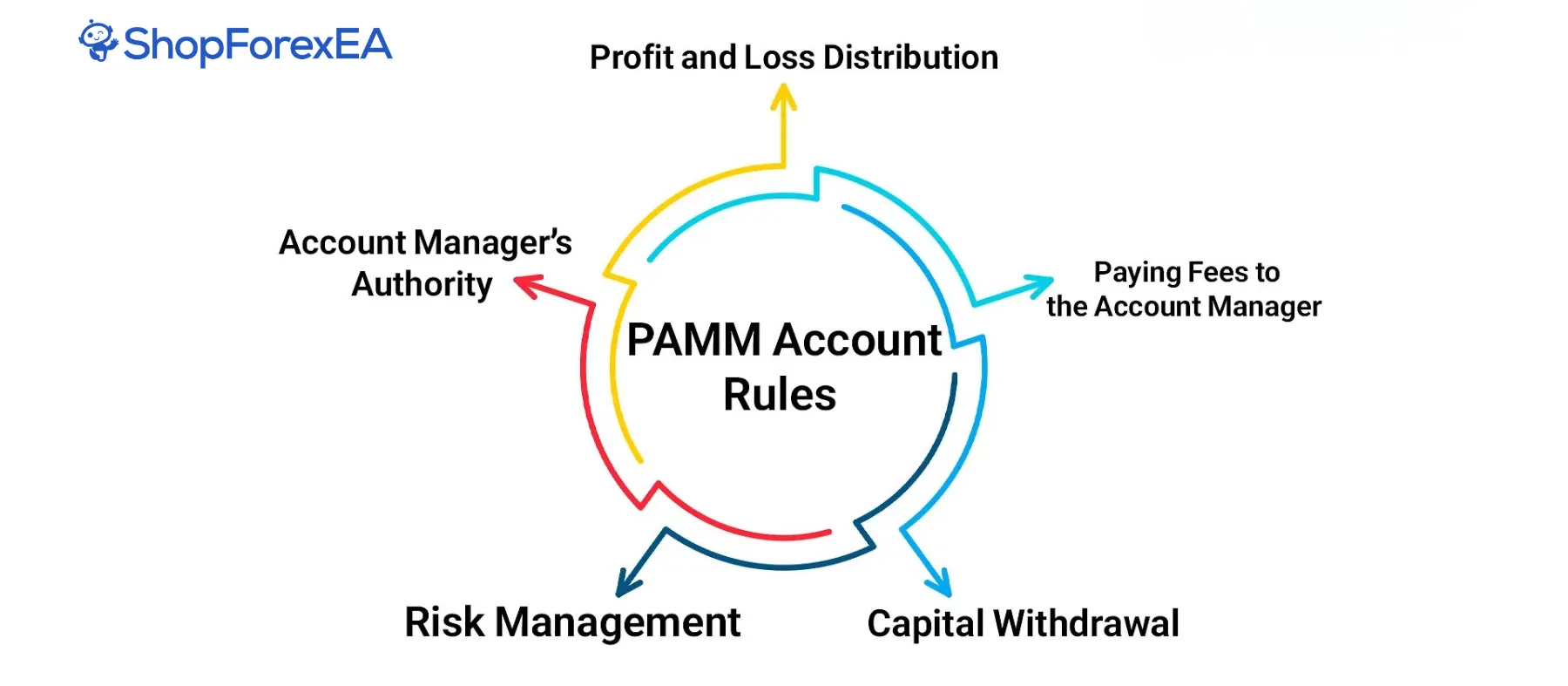 PAMM Accounts in Forex What They Are, How They Work, Pros, Cons, and Getting Started (3)