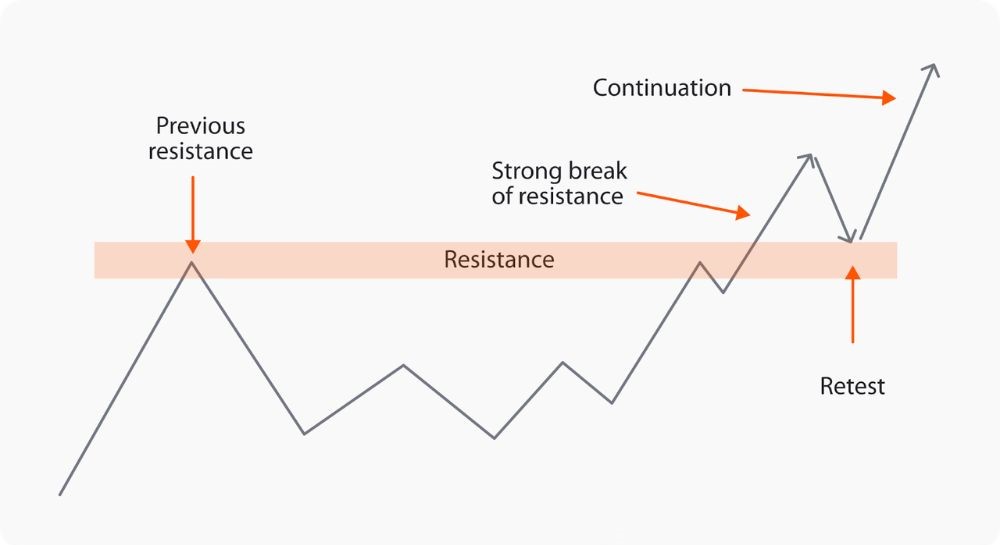Retest Strategy in Forex Trading: How to Identify and Trade Support/Resistance Retests - 1