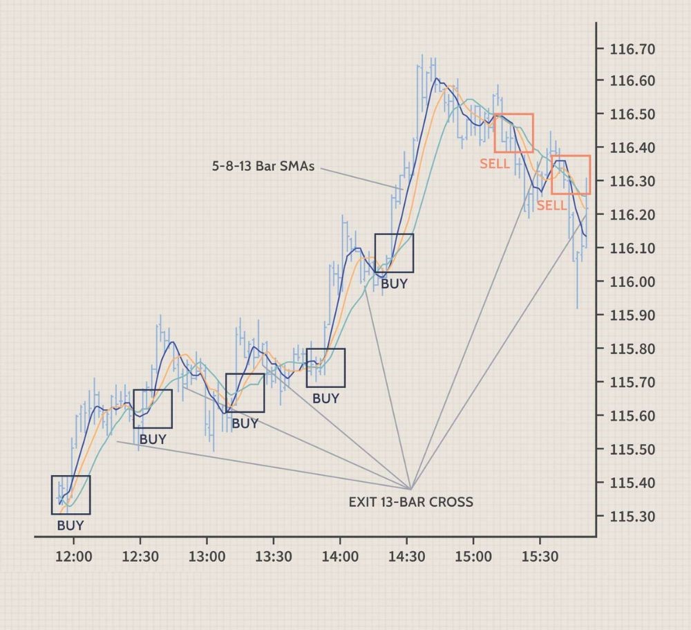 Scalping Forex: Strategies, Risks, and How It Works - 1